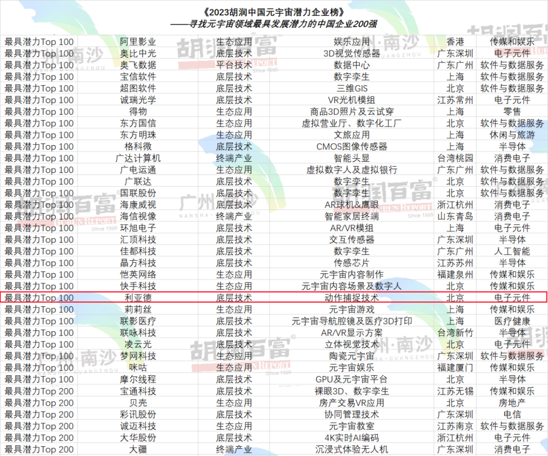 再登胡润榜 | 乐鱼官方站网页版登录入口入选元宇宙潜力企业TOP100