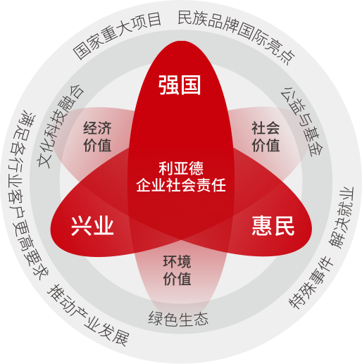 乐鱼官方站网页版登录入口坚持以科技力量践行“强国、兴业、惠民”的社会责任