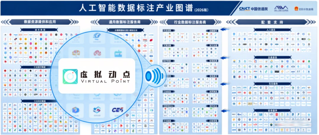 权威认证丨乐鱼官方站网页版登录入口虚拟动点入选中国信通院数据产业图谱，构筑具身智能新基座